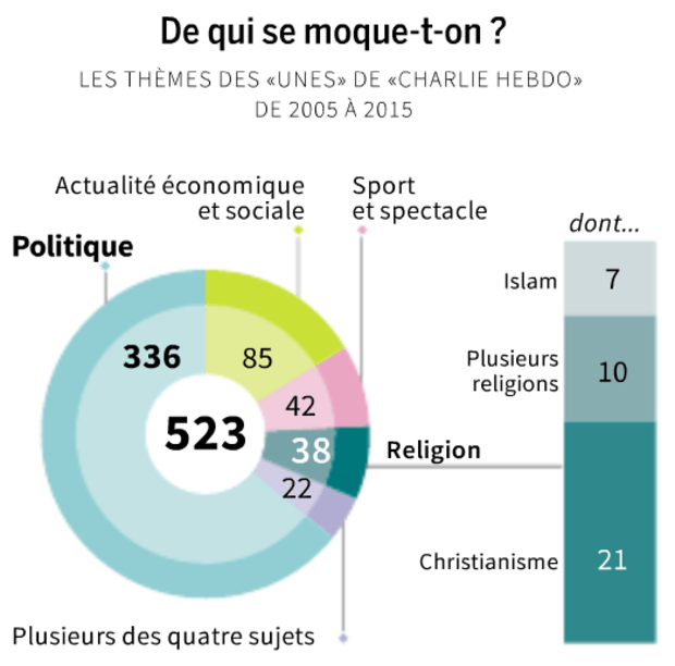 Non, « Charlie Hebdo » n’est pas obsédé par l’islam - LE MONDE | 24.02.2015